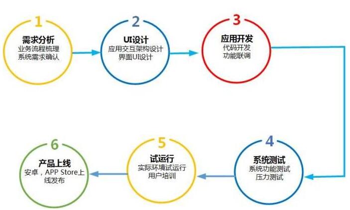 app开发(fā)流程 app开发流程